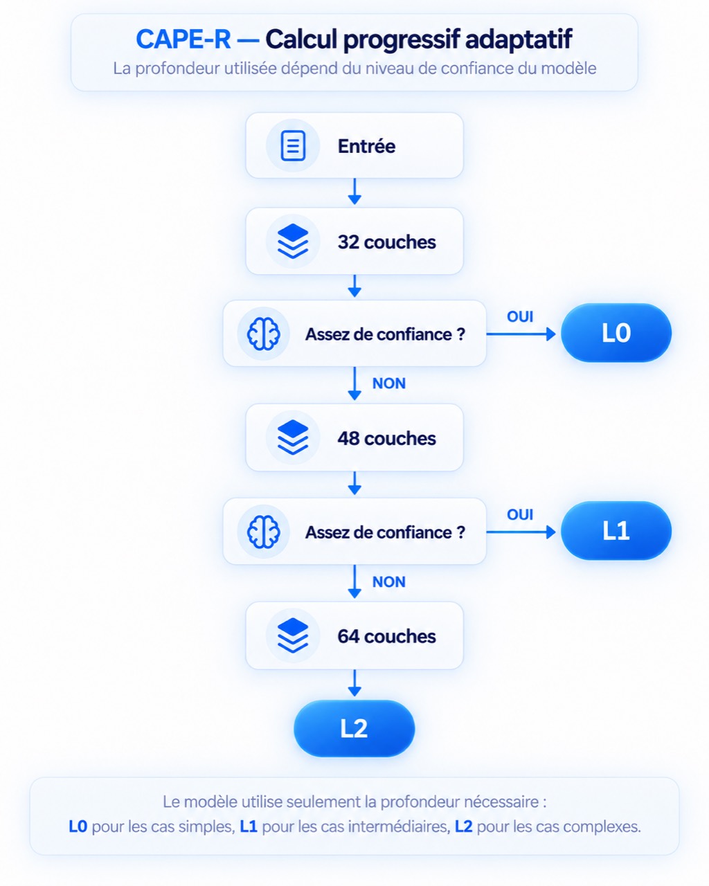 Calcul progressif adaptatif de CAPE-R