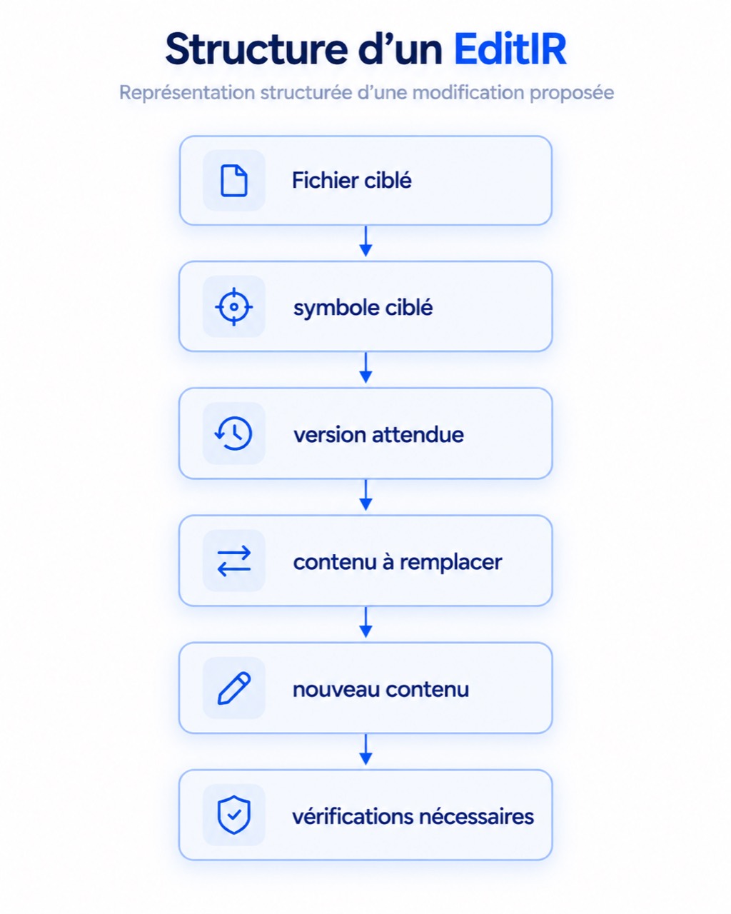 Structure d’un EditIR