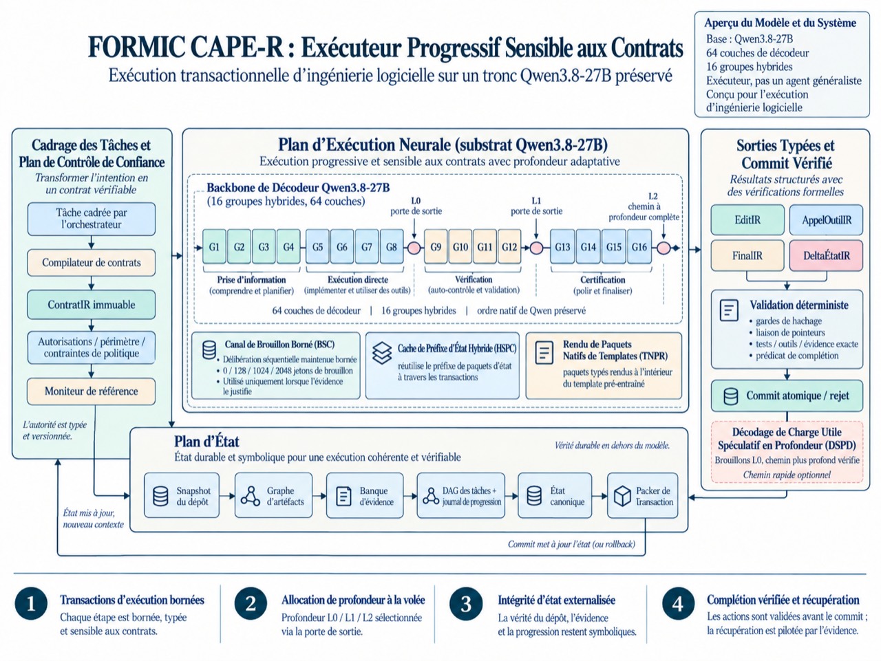 Architecture CAPE-R pour Formic