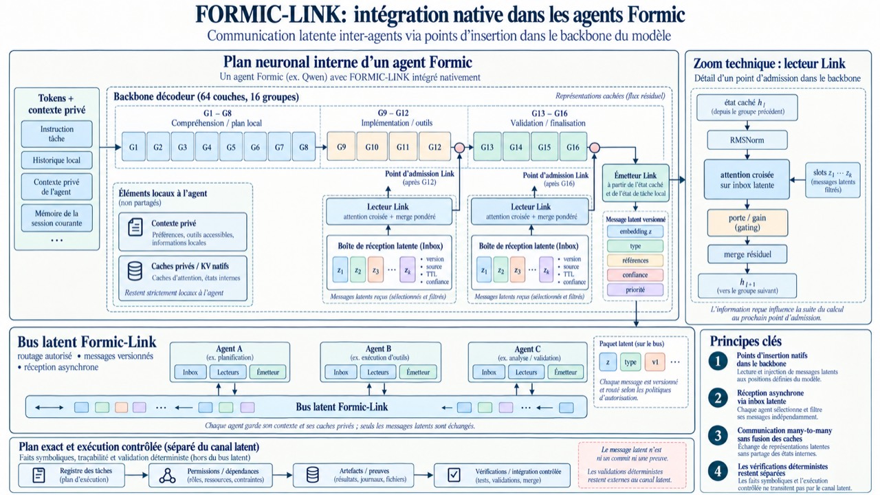 Architecture interne de Formic-Link