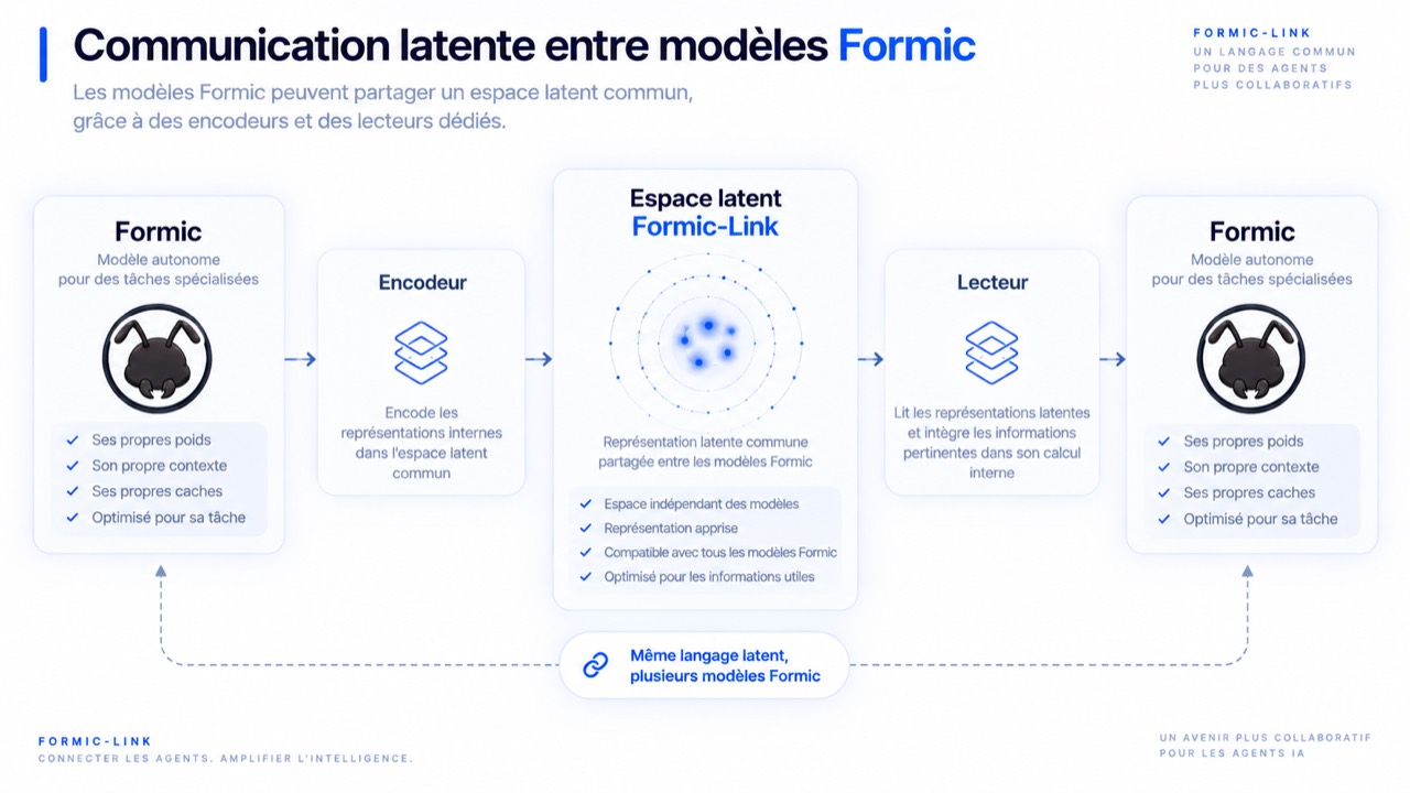 Communication latente entre plusieurs modèles Formic