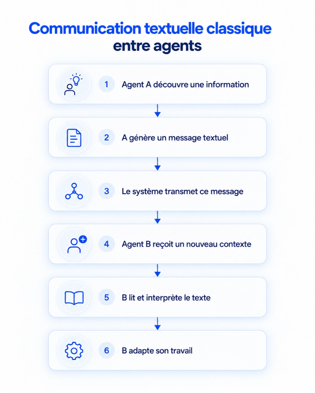 Étapes d’une communication textuelle classique entre agents