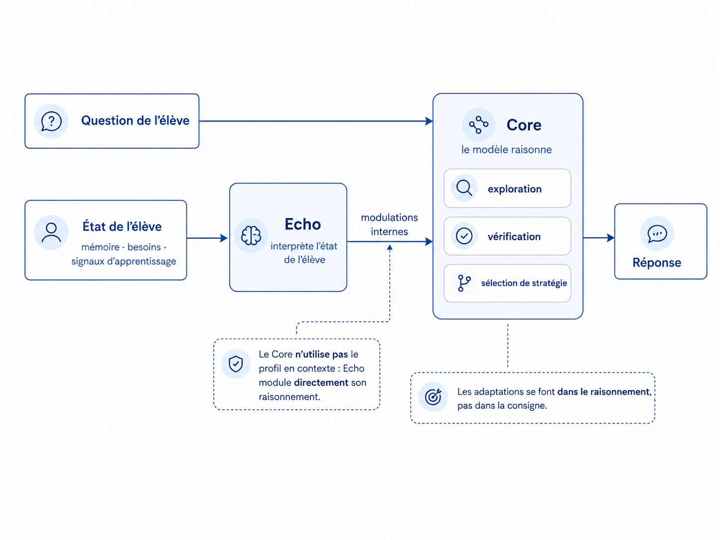 Schéma Echo / Core