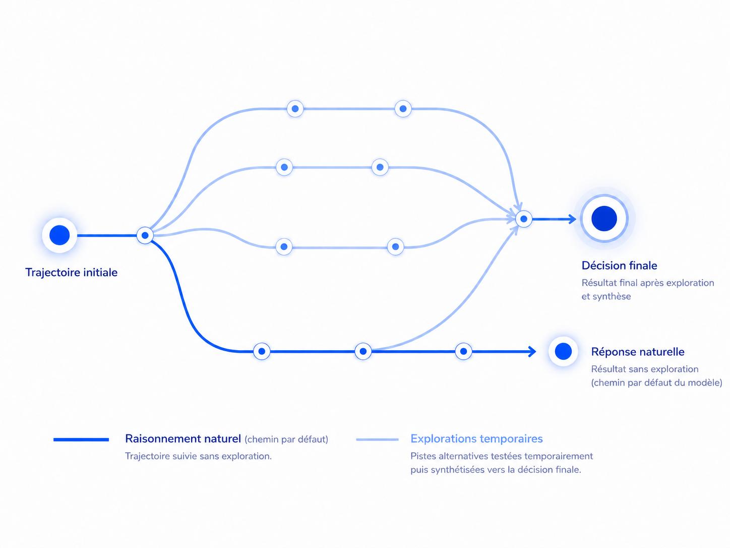 Trajectoires de raisonnement