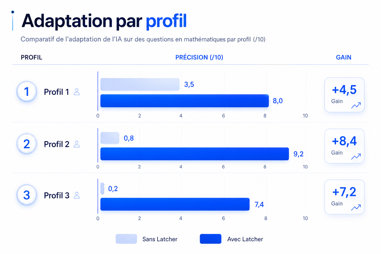 Précision de l'adaptation sur 10 pour les trois profils, avec et sans Latcher