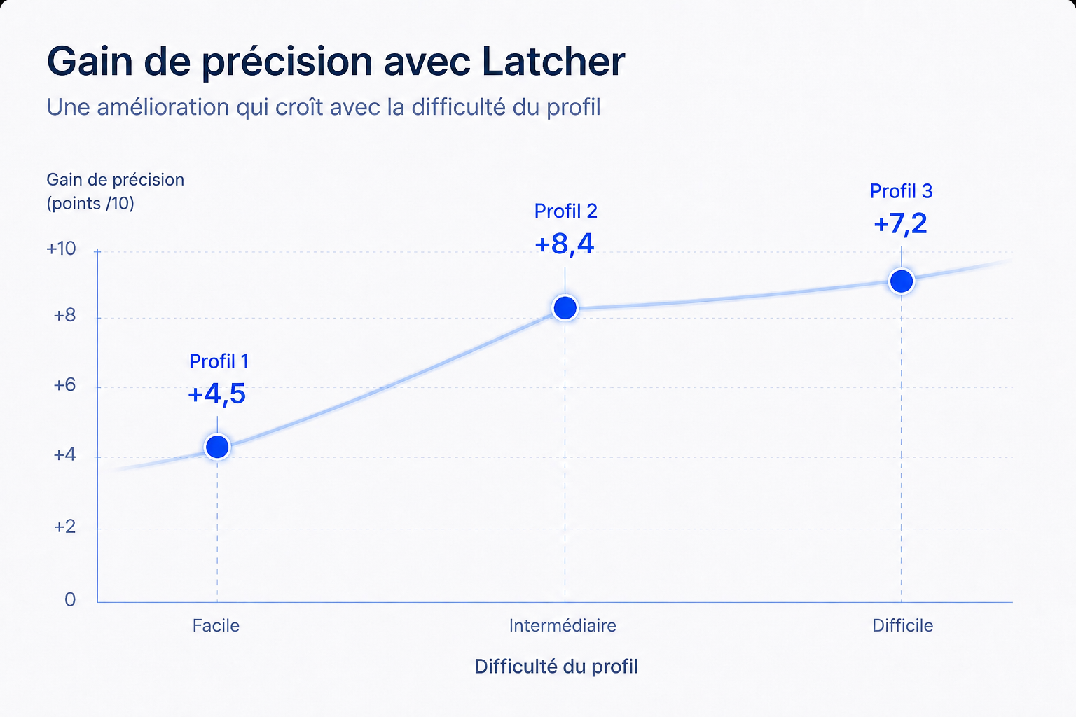 Gain de précision apporté par Latcher, croissant avec la difficulté du profil